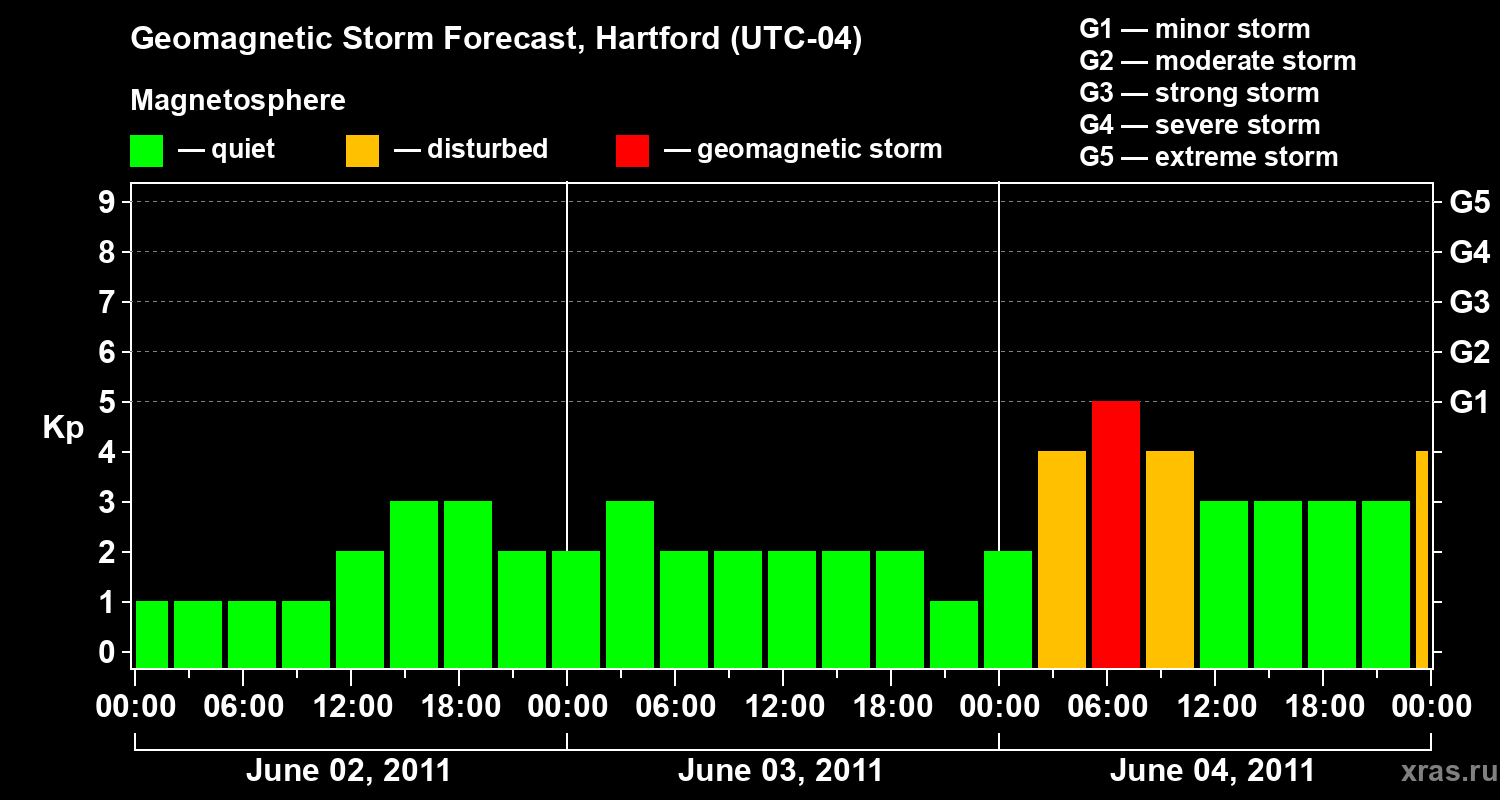 Forecast of the geomagnetic index Kp