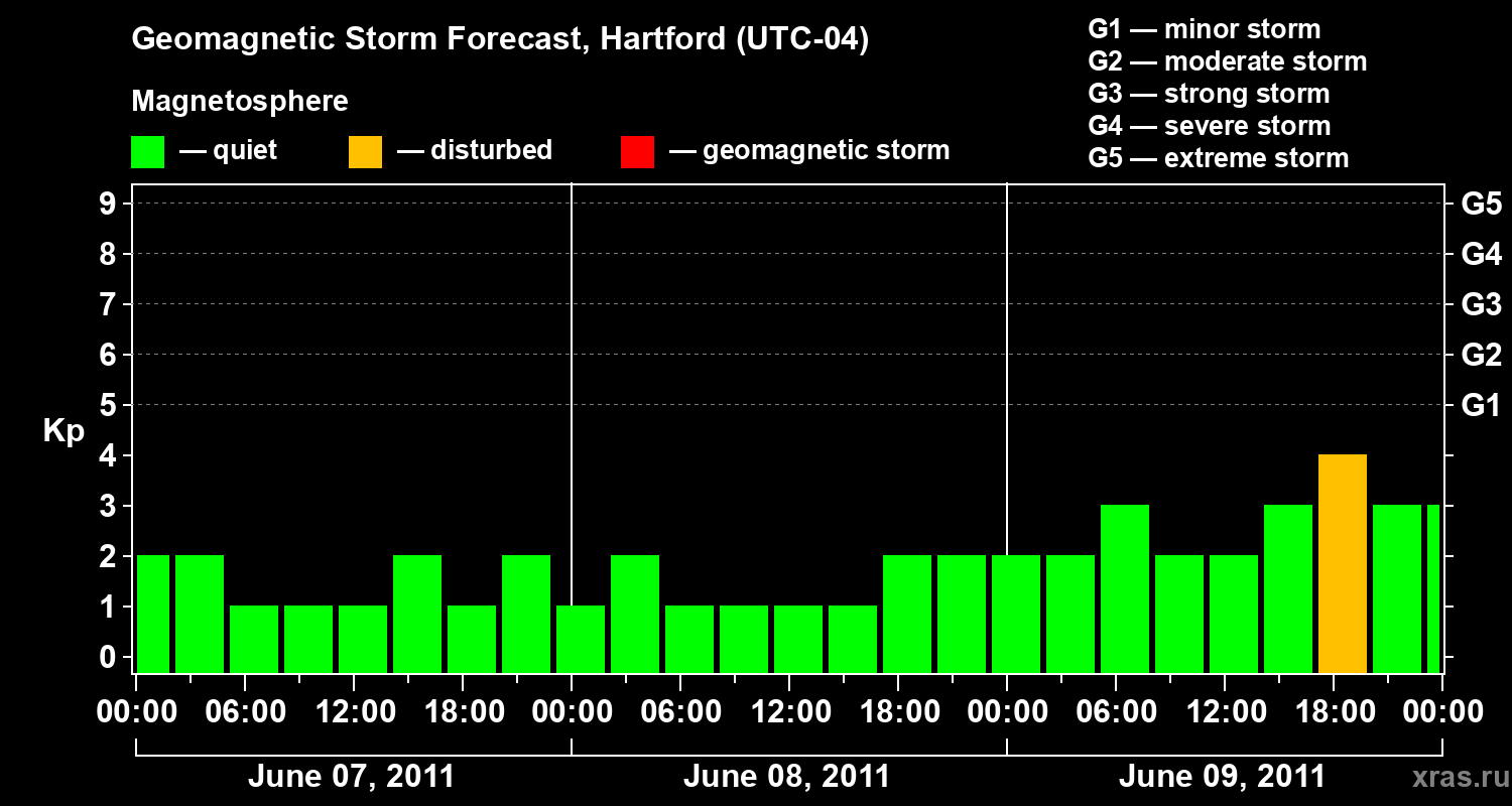 Forecast of the geomagnetic index Kp