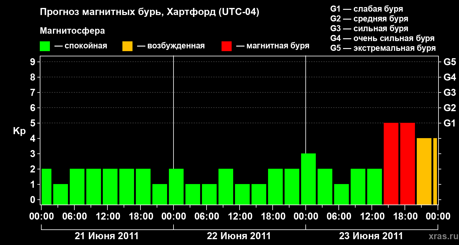 Прогноз геомагнитного индекса Kp