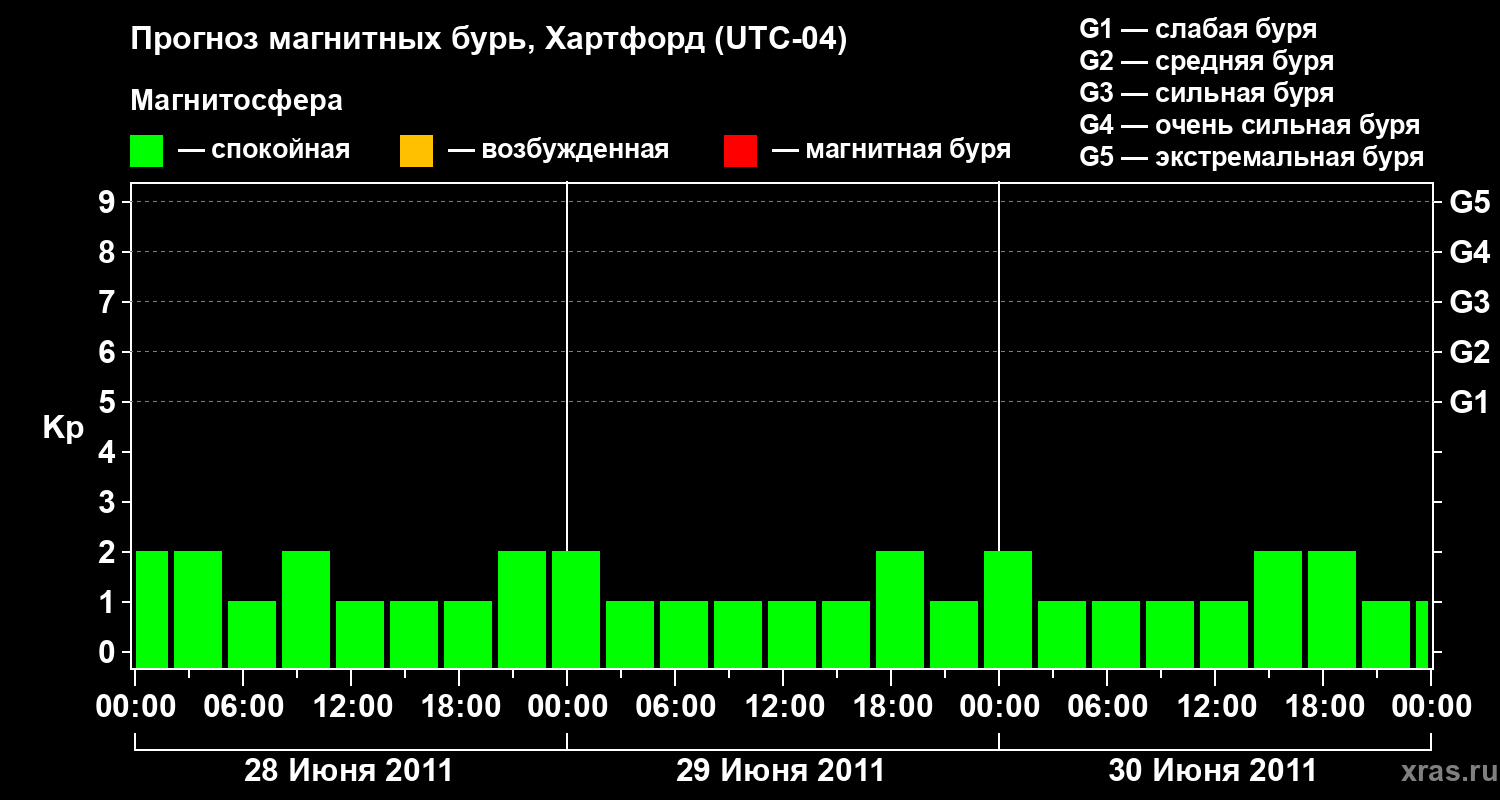 Прогноз геомагнитного индекса Kp