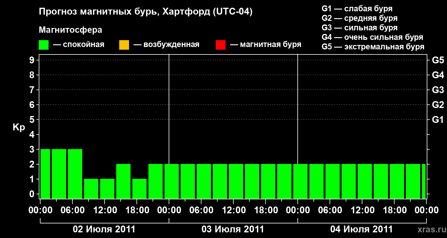 Прогноз геомагнитного индекса Kp
