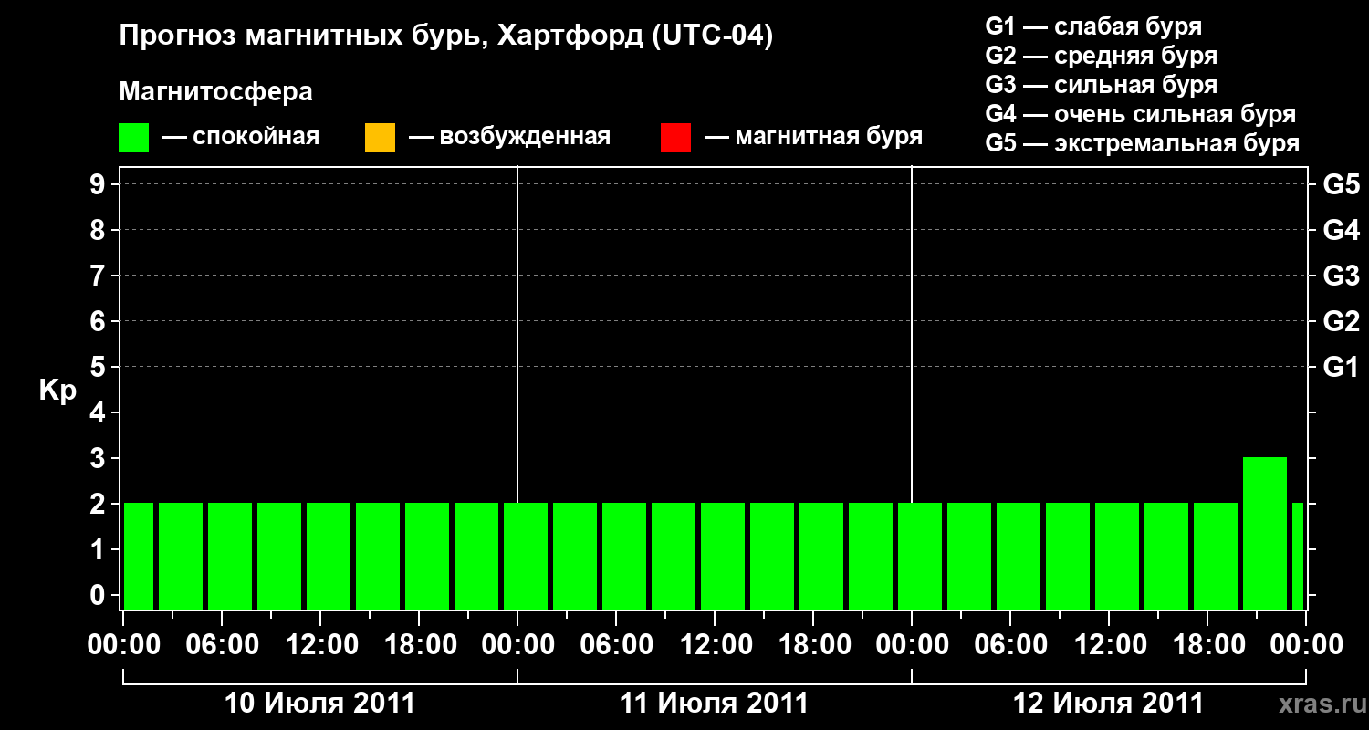 Прогноз геомагнитного индекса Kp