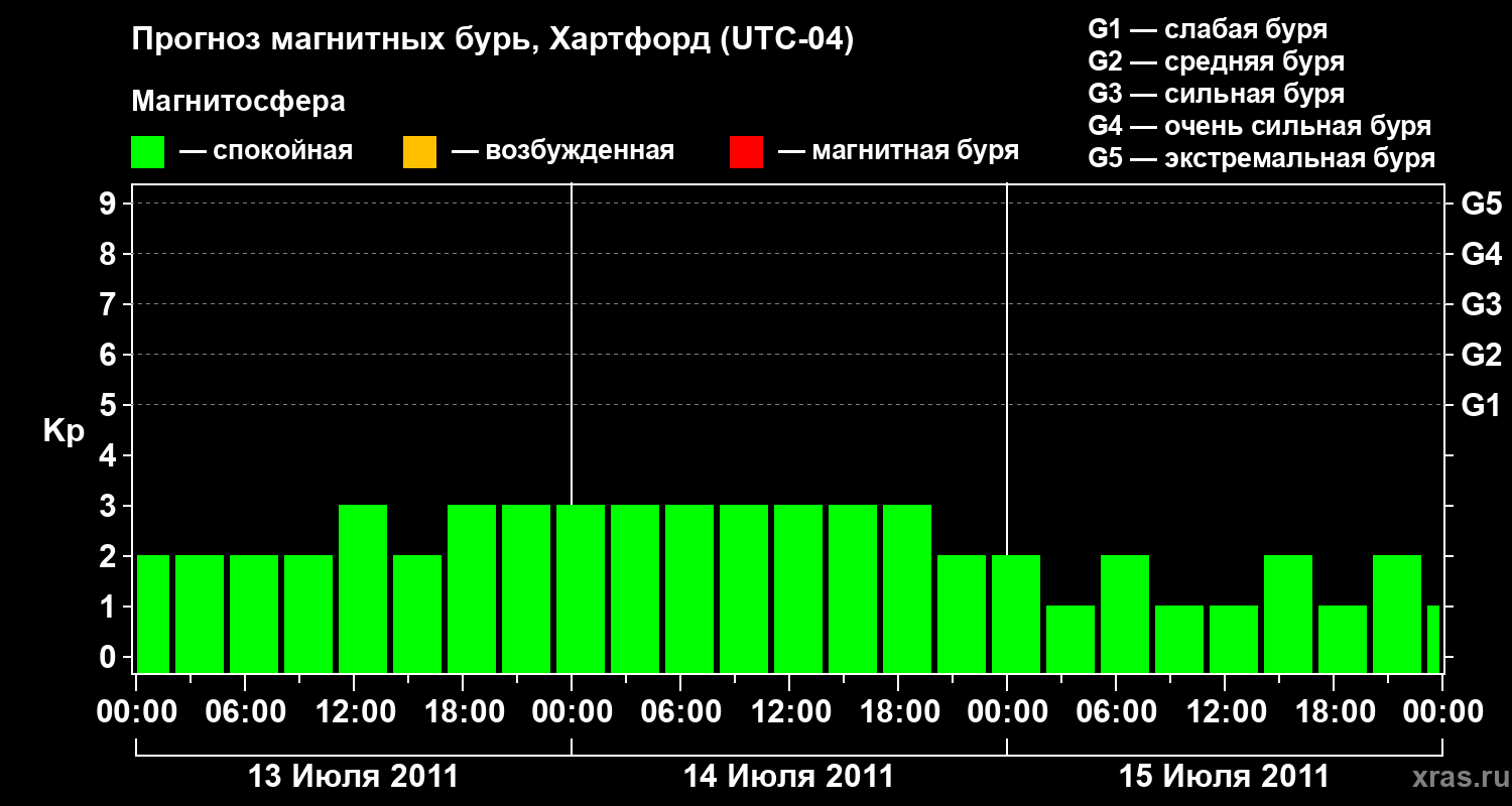 Прогноз геомагнитного индекса Kp