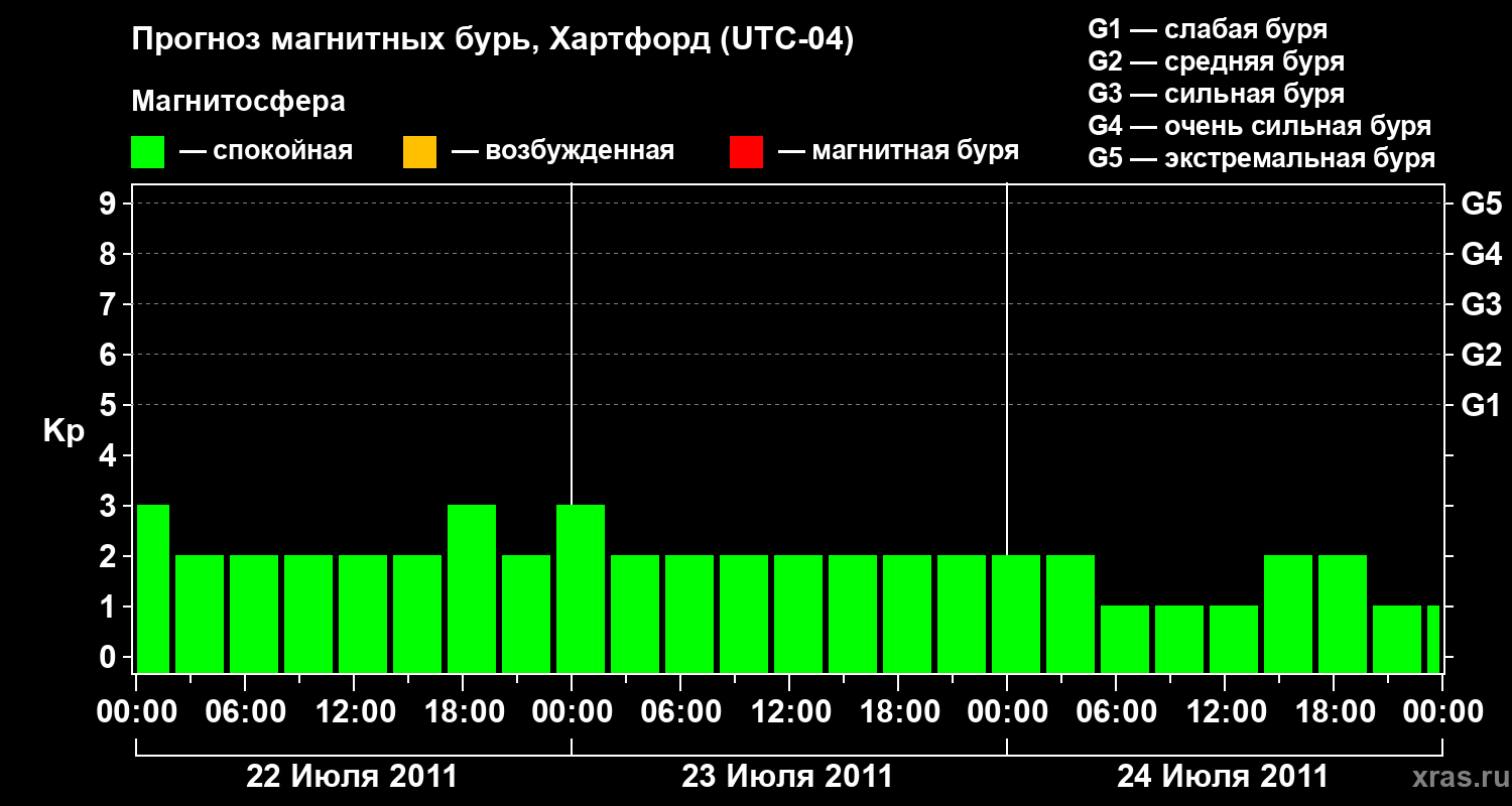 Прогноз геомагнитного индекса Kp