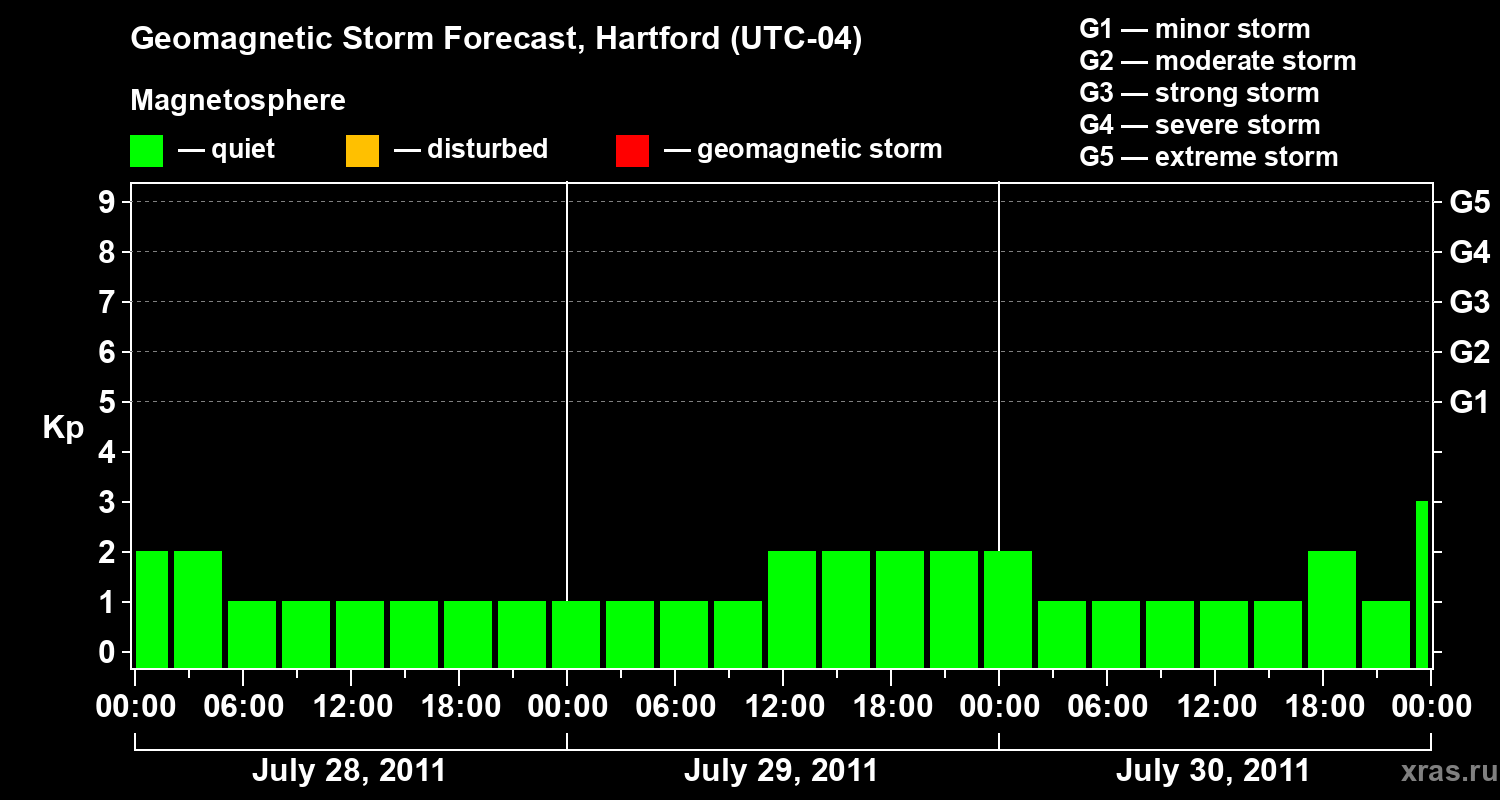 Forecast of the geomagnetic index Kp