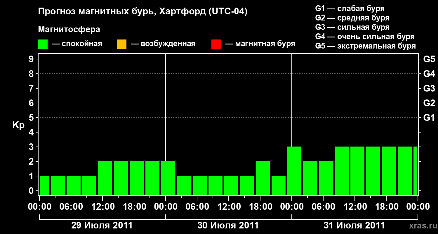 Прогноз геомагнитного индекса Kp
