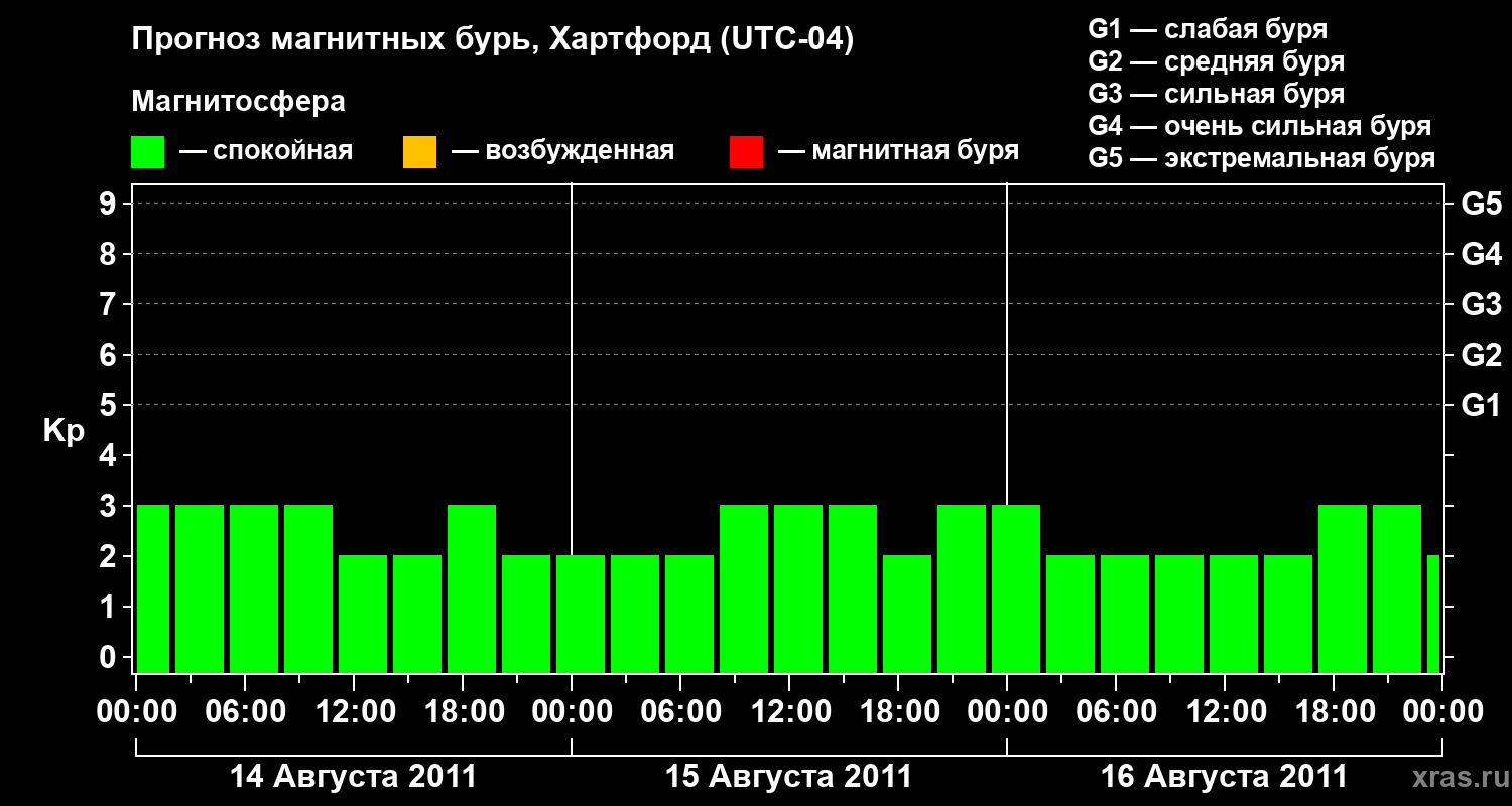 Прогноз геомагнитного индекса Kp