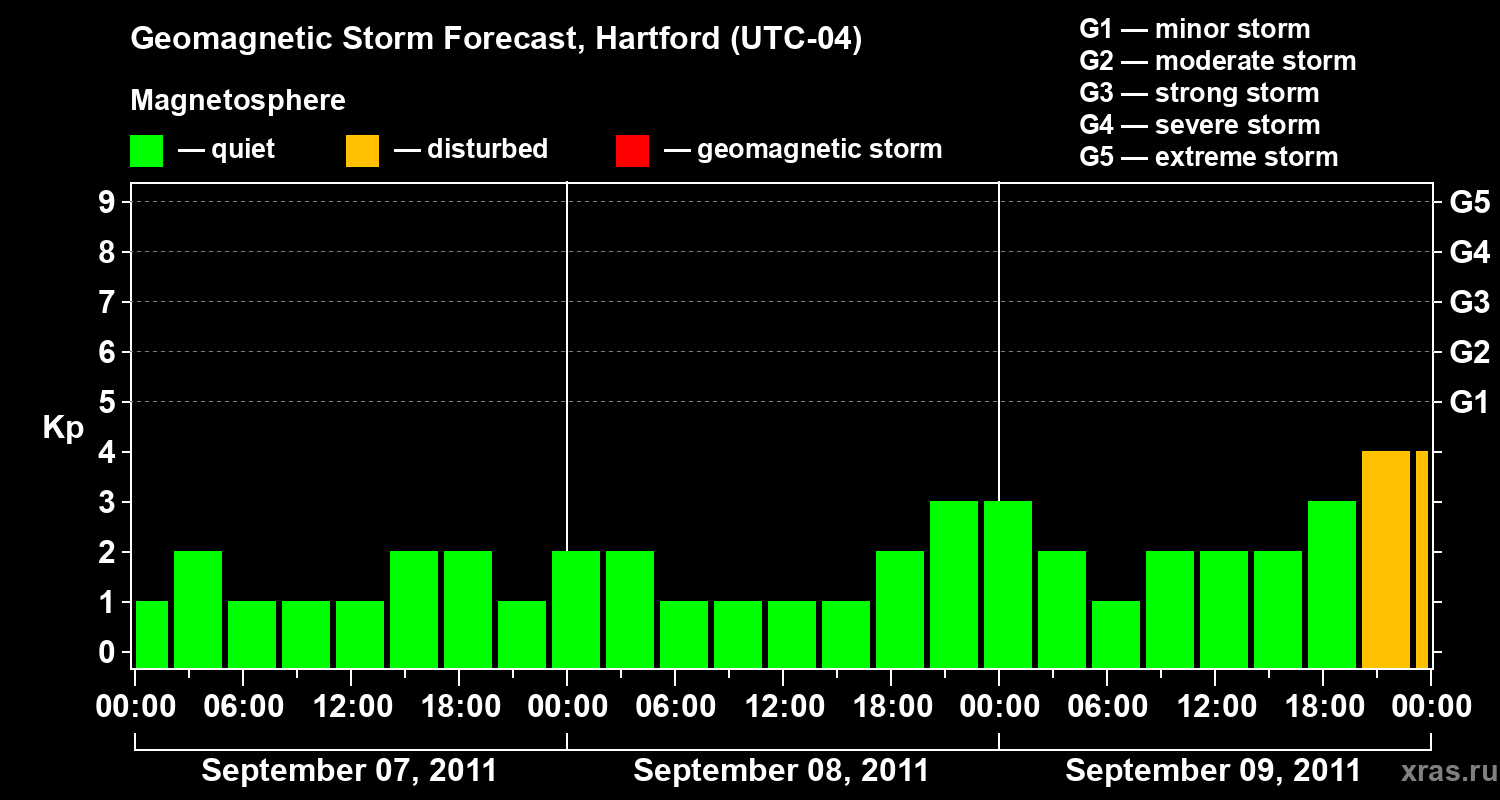 Forecast of the geomagnetic index Kp