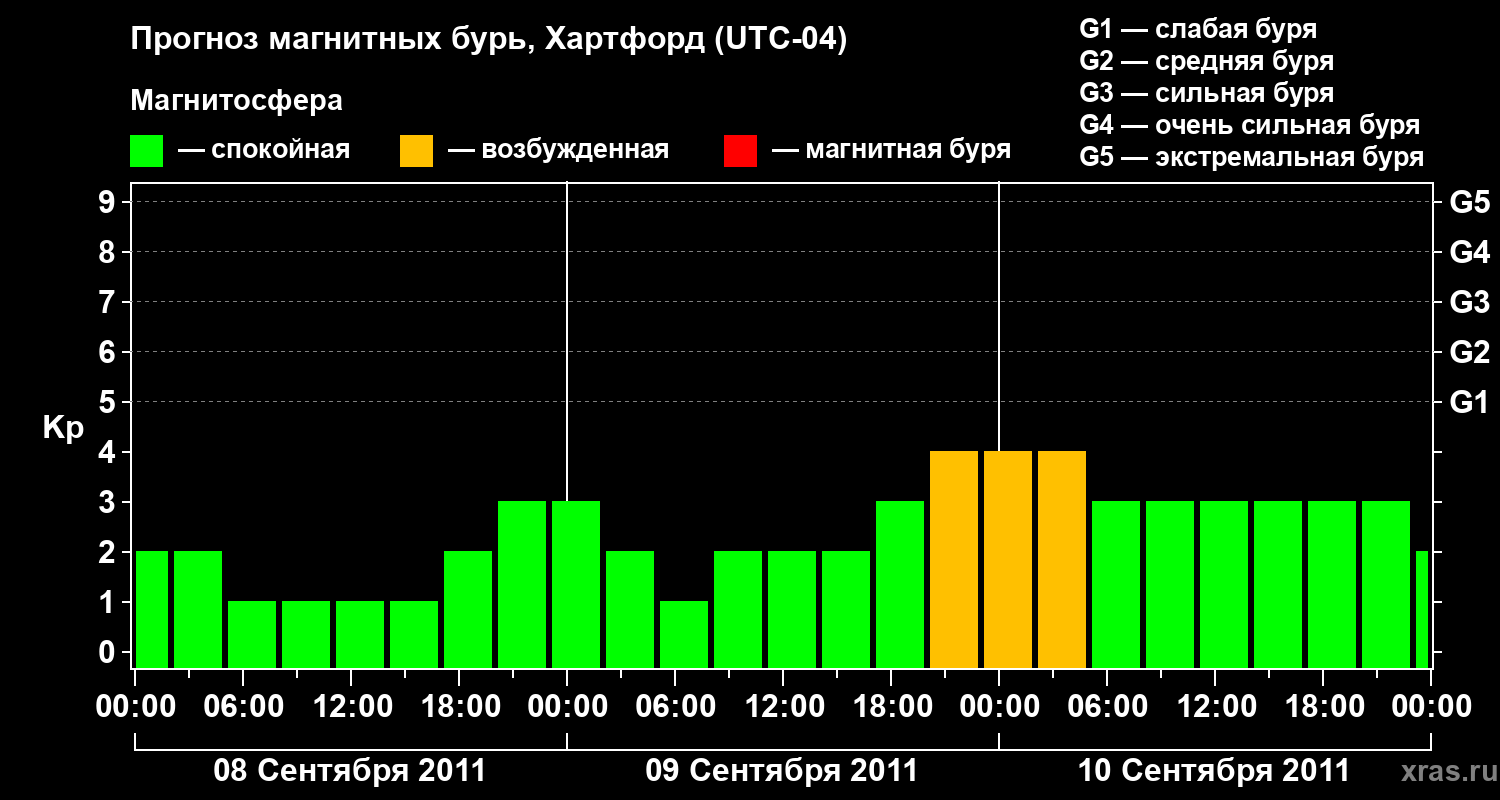 Прогноз геомагнитного индекса Kp