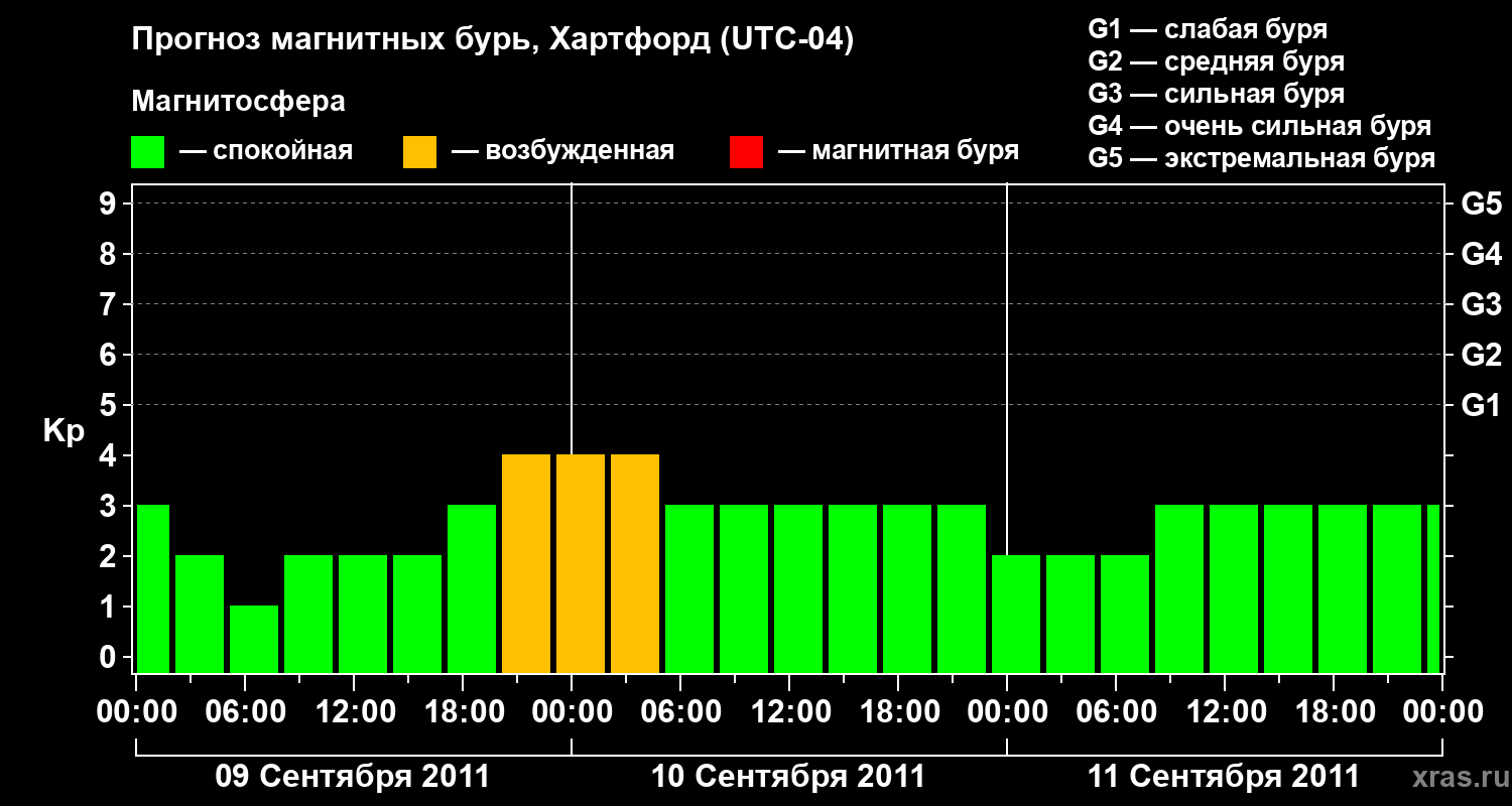 Прогноз геомагнитного индекса Kp