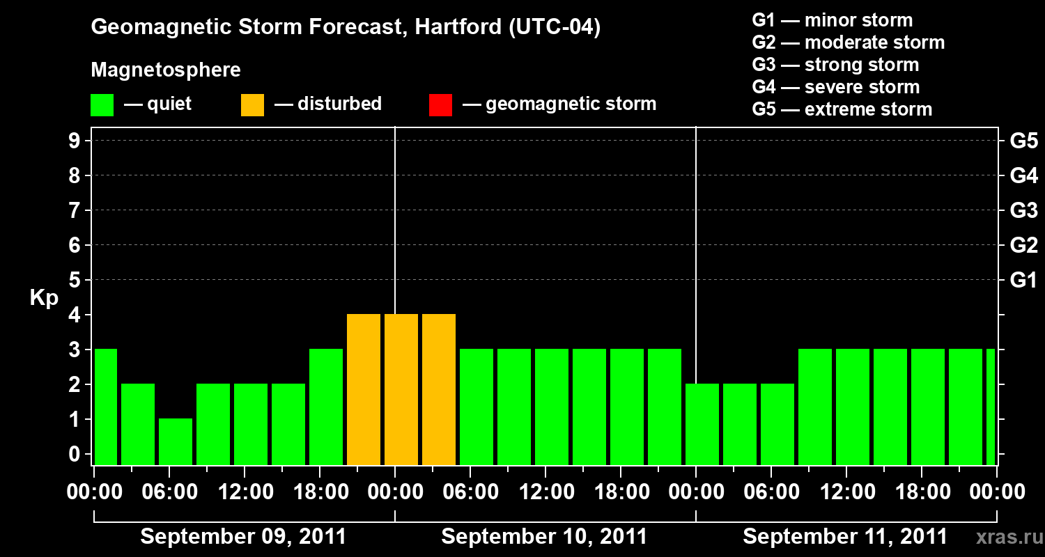 Forecast of the geomagnetic index Kp
