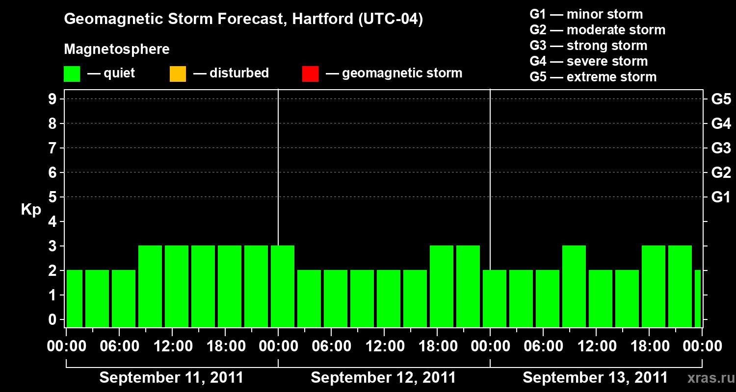 Forecast of the geomagnetic index Kp