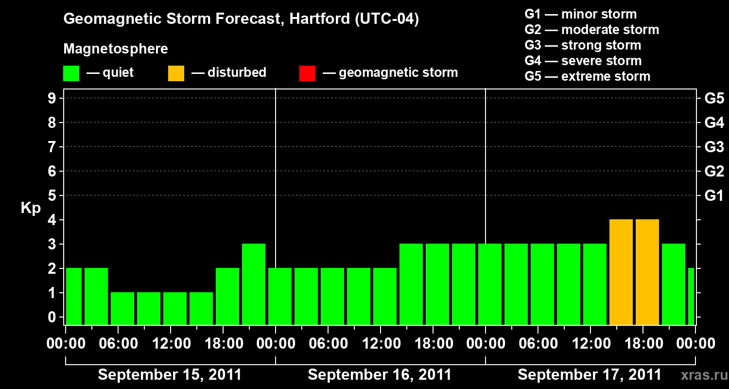 Forecast of the geomagnetic index Kp