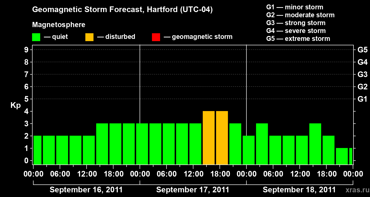 Forecast of the geomagnetic index Kp