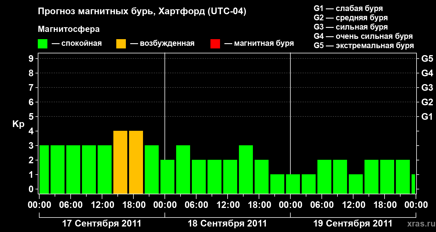 Прогноз геомагнитного индекса Kp