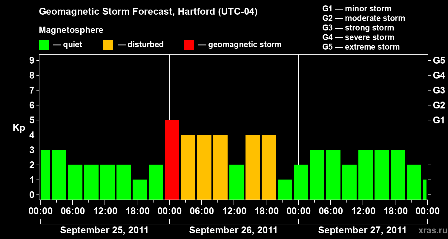 Forecast of the geomagnetic index Kp