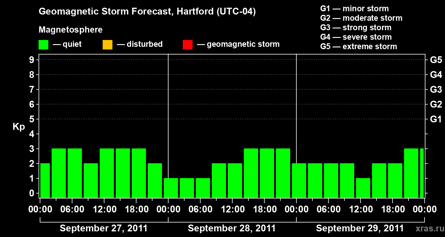 Forecast of the geomagnetic index Kp