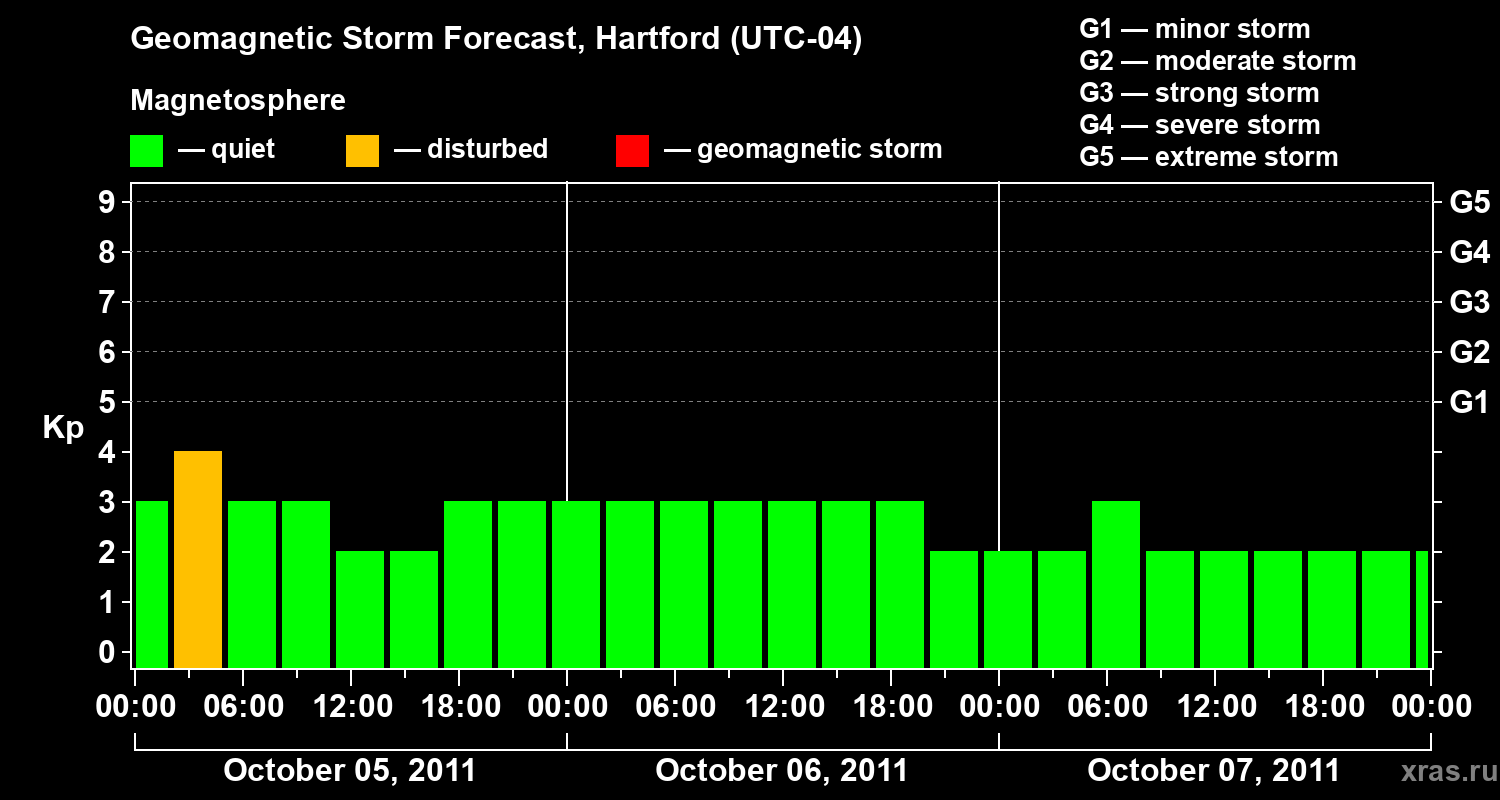 Forecast of the geomagnetic index Kp