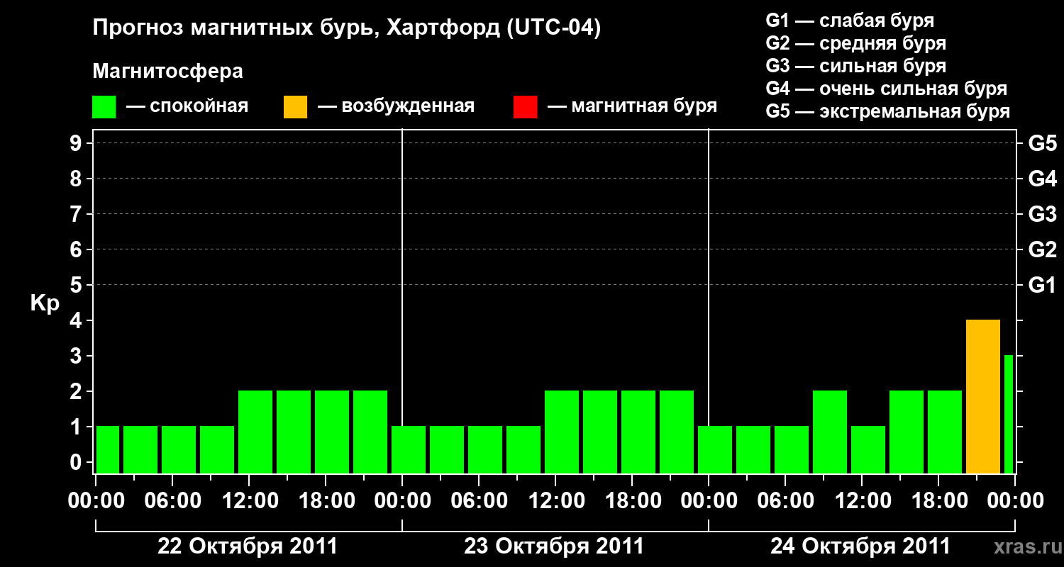 Прогноз геомагнитного индекса Kp