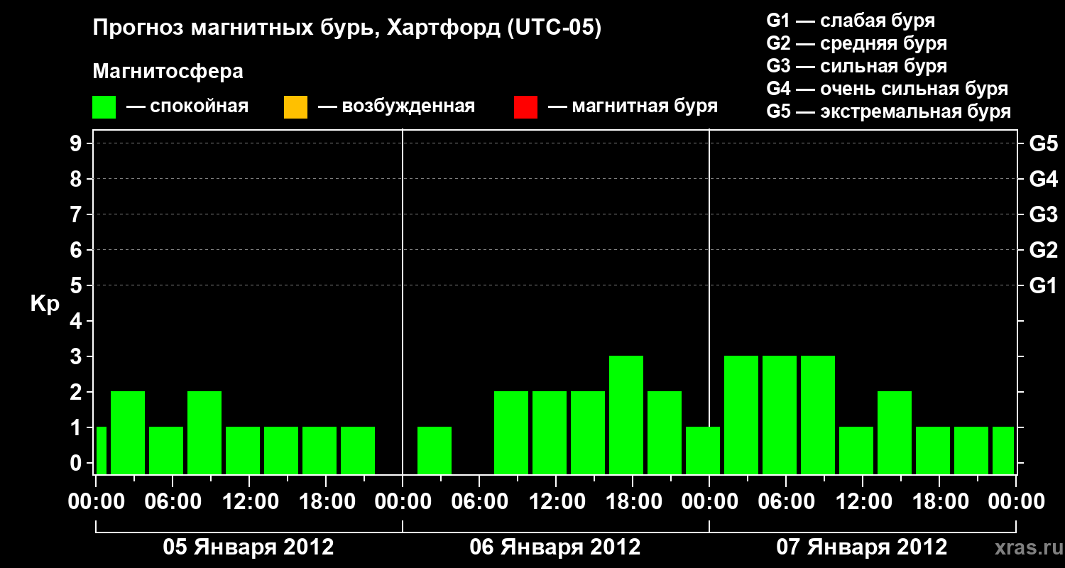 Прогноз геомагнитного индекса Kp