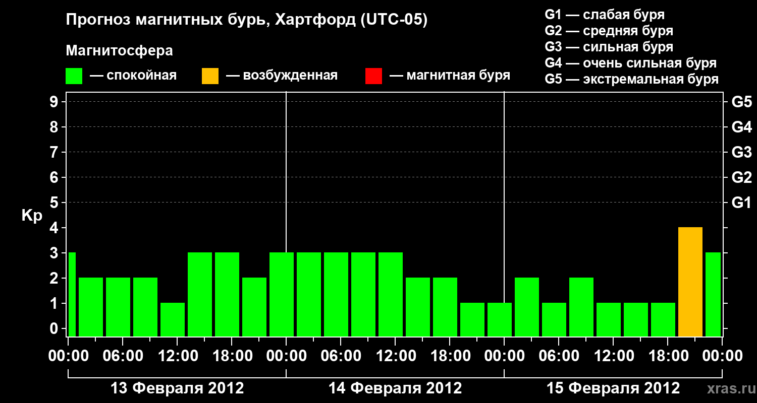 Прогноз геомагнитного индекса Kp