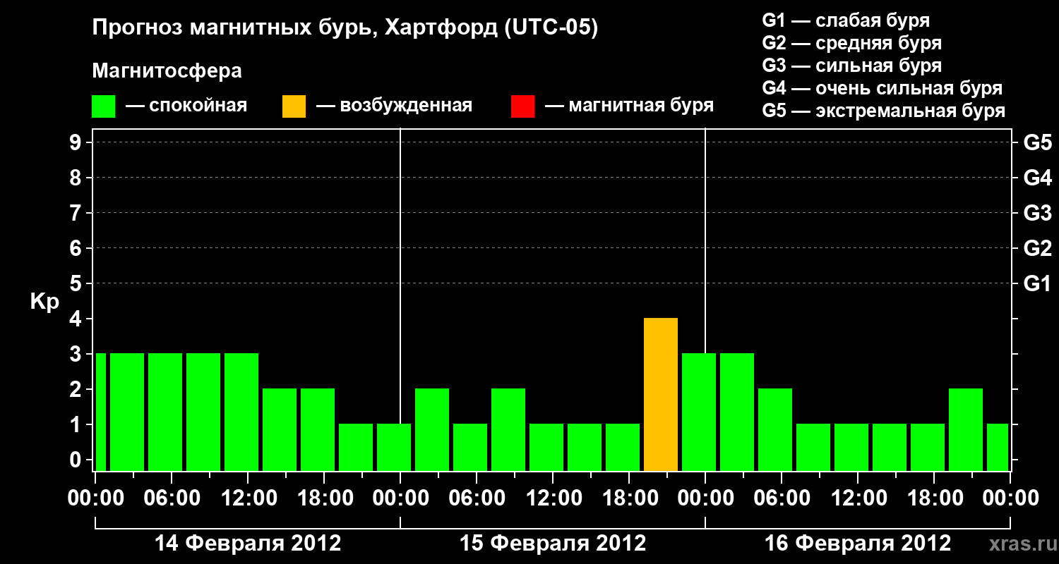 Прогноз геомагнитного индекса Kp