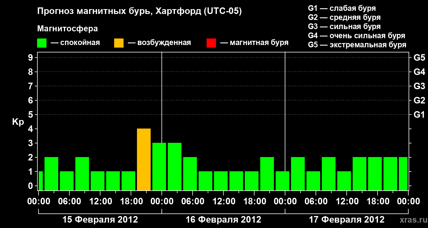 Прогноз геомагнитного индекса Kp