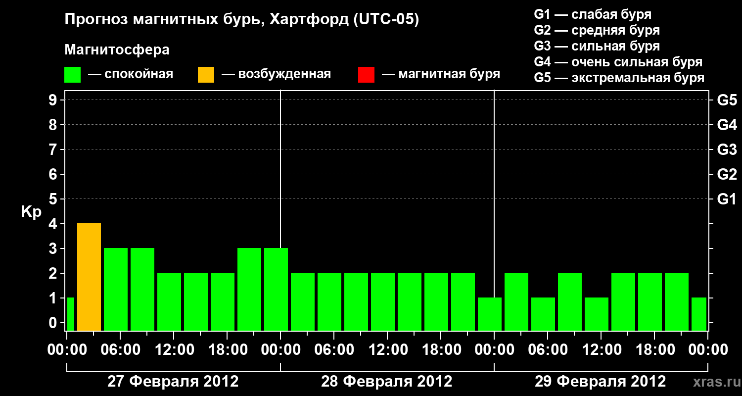 Прогноз геомагнитного индекса Kp