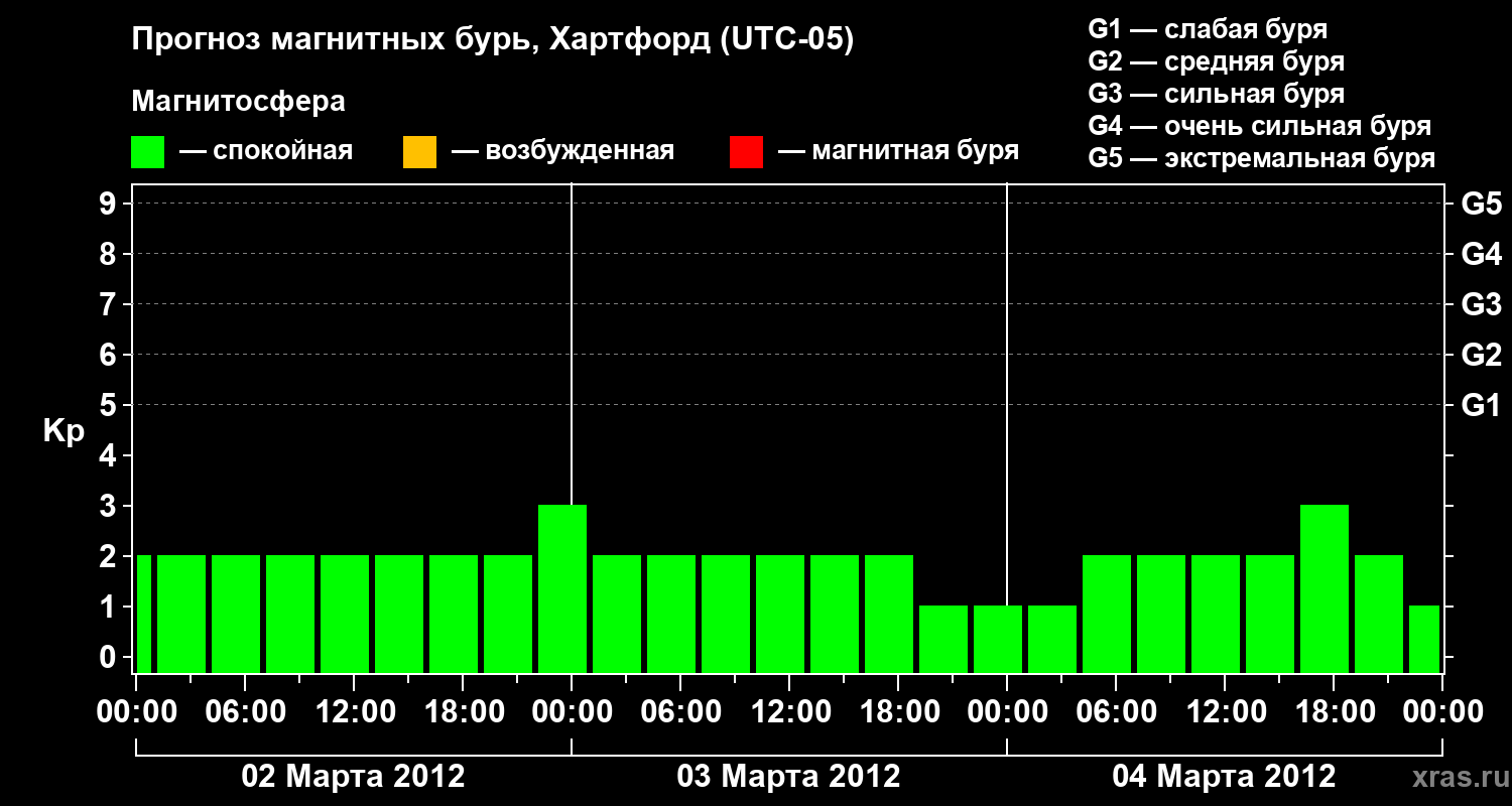 Прогноз геомагнитного индекса Kp