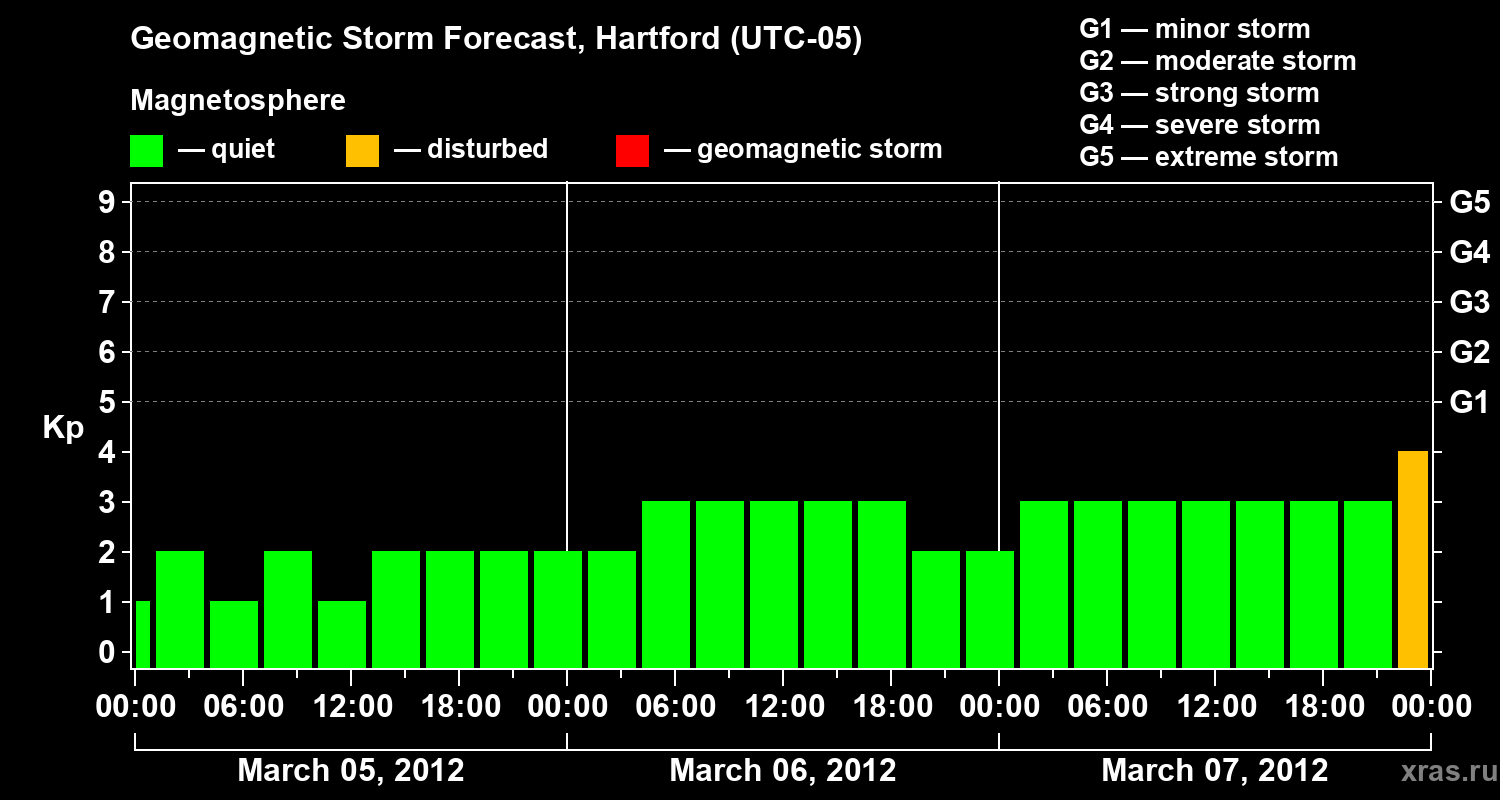 Forecast of the geomagnetic index Kp