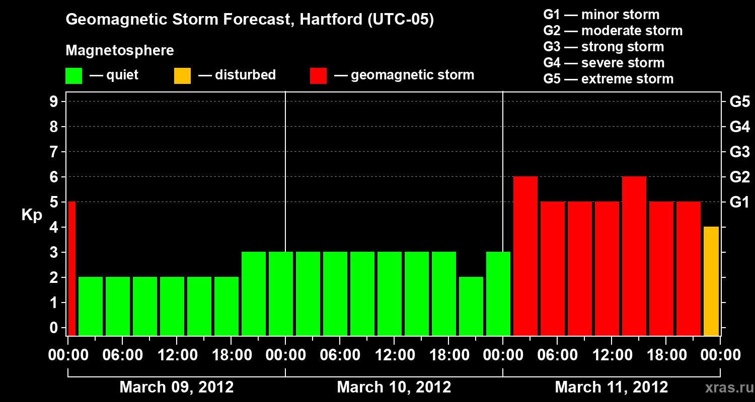 Forecast of the geomagnetic index Kp