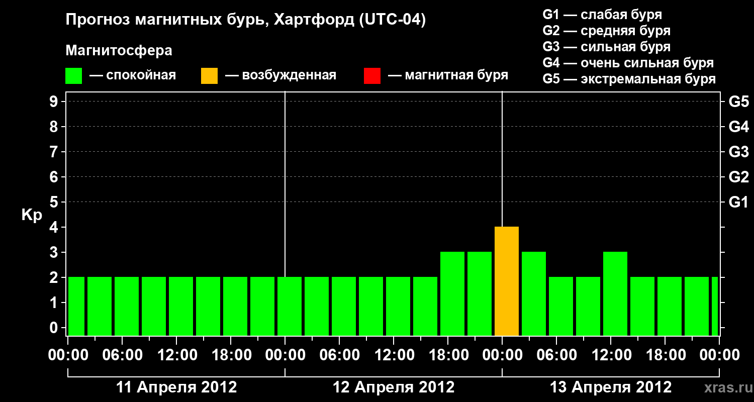 Прогноз геомагнитного индекса Kp