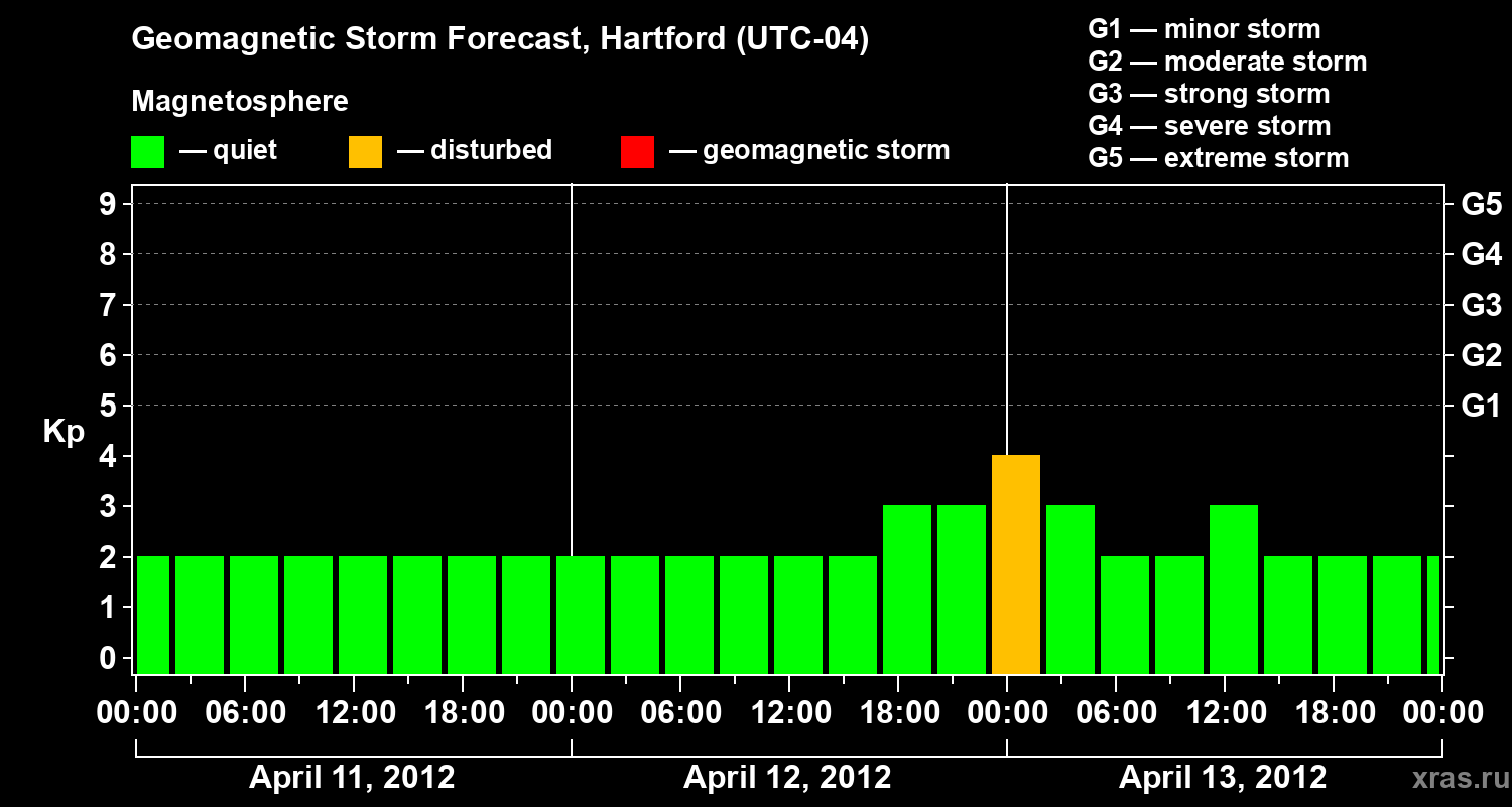 Forecast of the geomagnetic index Kp
