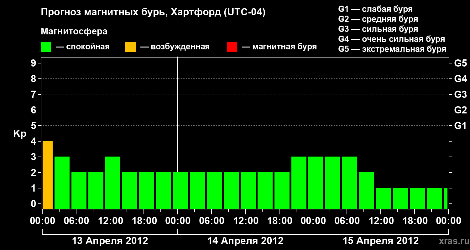 Прогноз геомагнитного индекса Kp