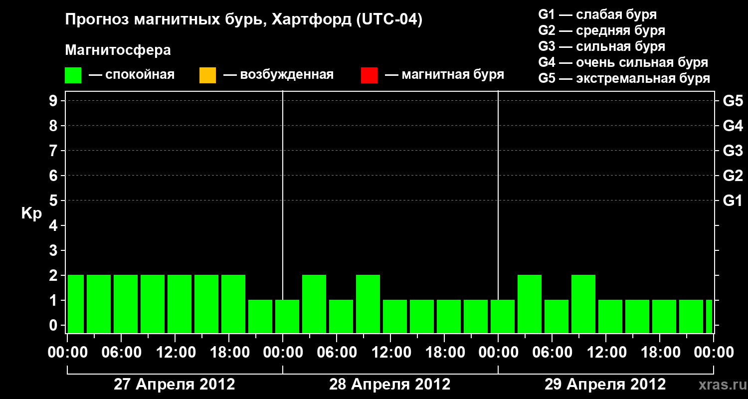 Прогноз геомагнитного индекса Kp