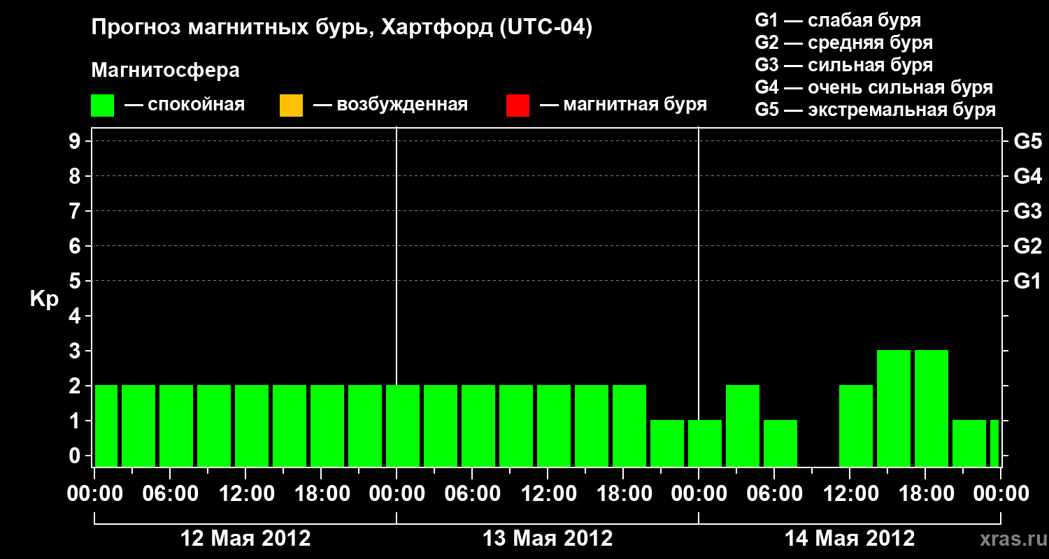 Прогноз геомагнитного индекса Kp