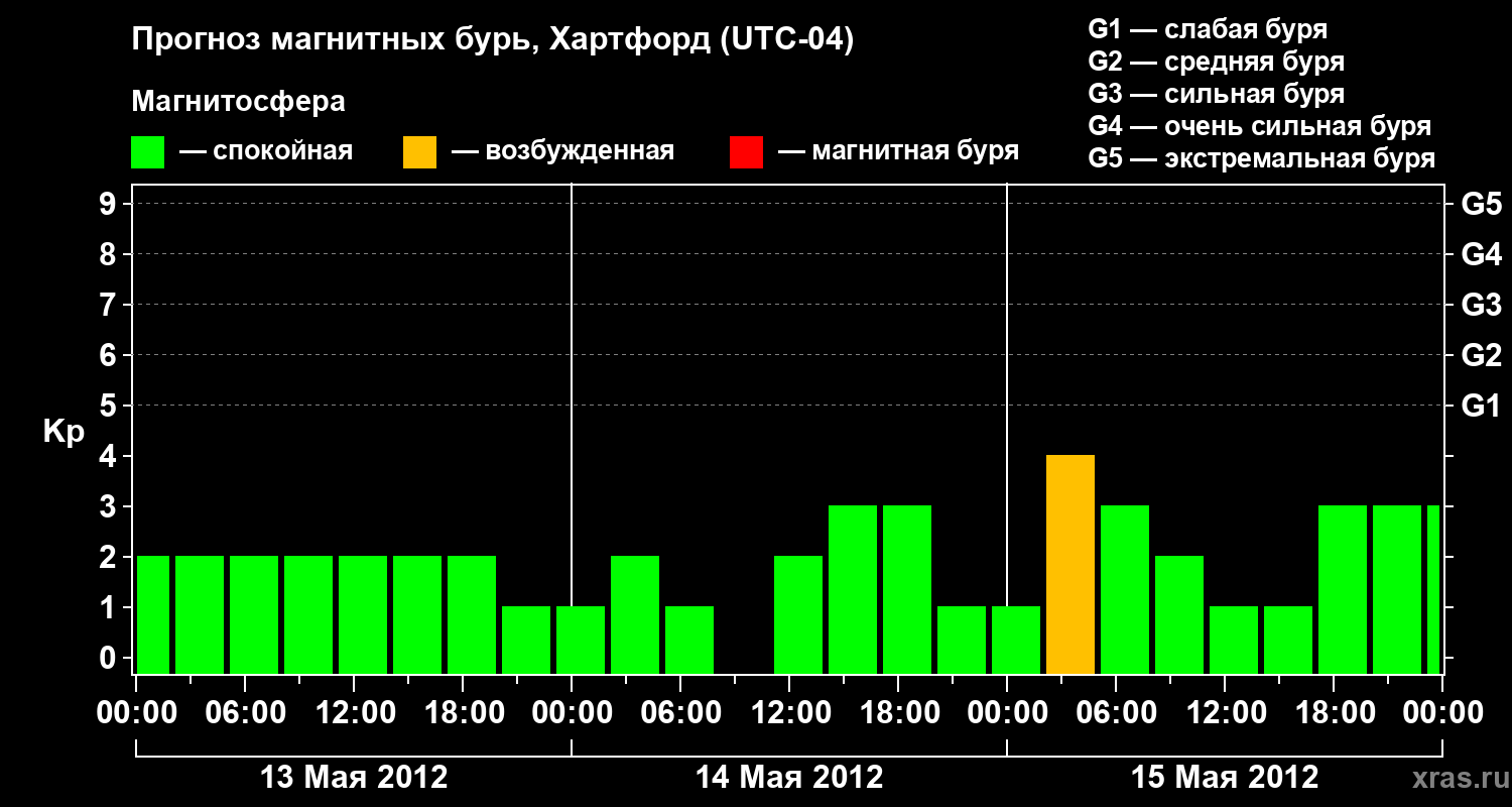 Прогноз геомагнитного индекса Kp