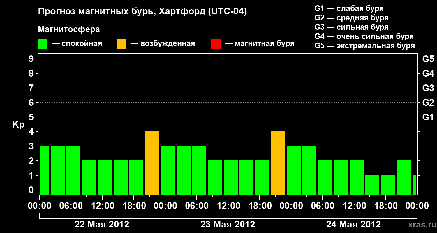 Прогноз геомагнитного индекса Kp