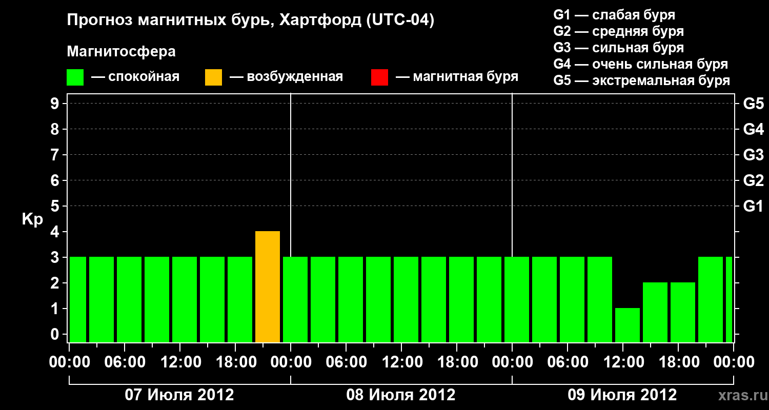 Прогноз геомагнитного индекса Kp