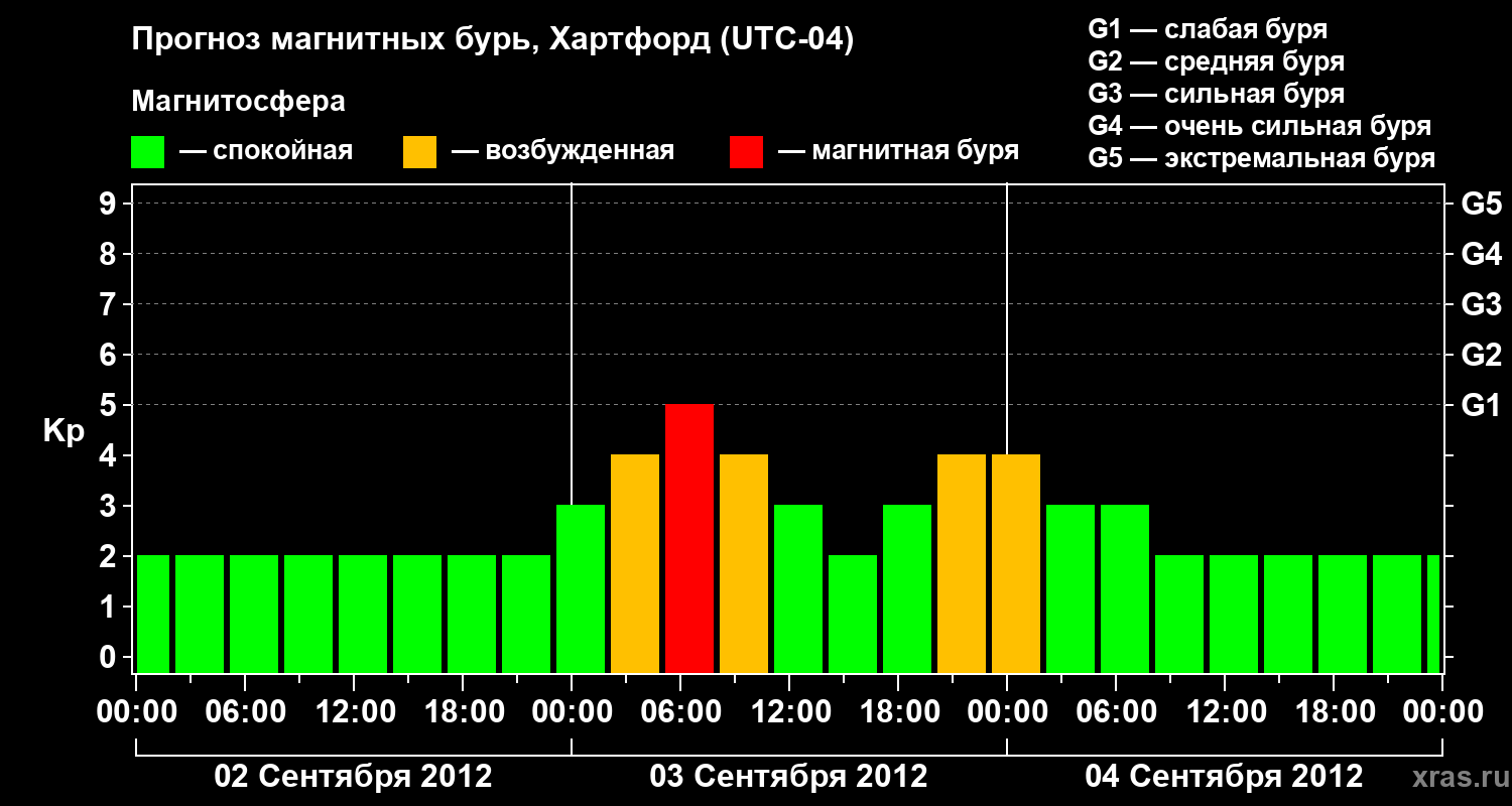 Прогноз геомагнитного индекса Kp