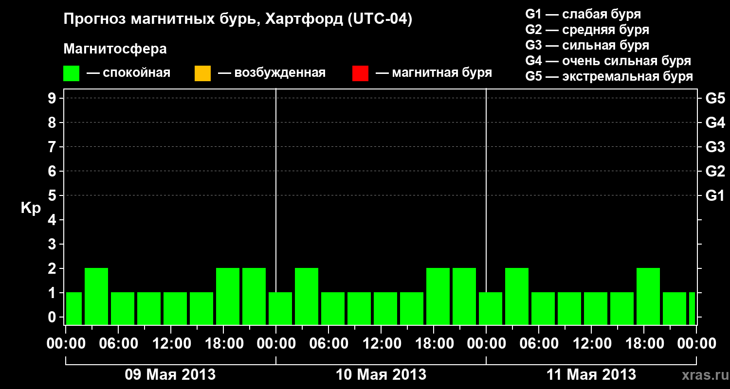 Прогноз геомагнитного индекса Kp