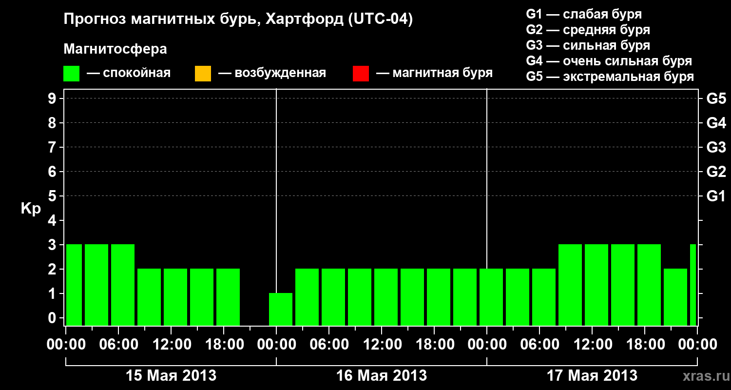 Прогноз геомагнитного индекса Kp