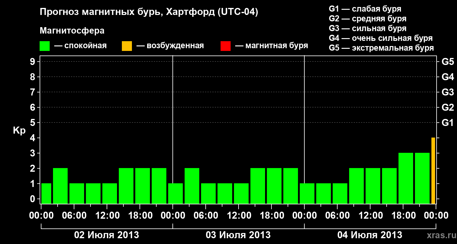 Прогноз геомагнитного индекса Kp