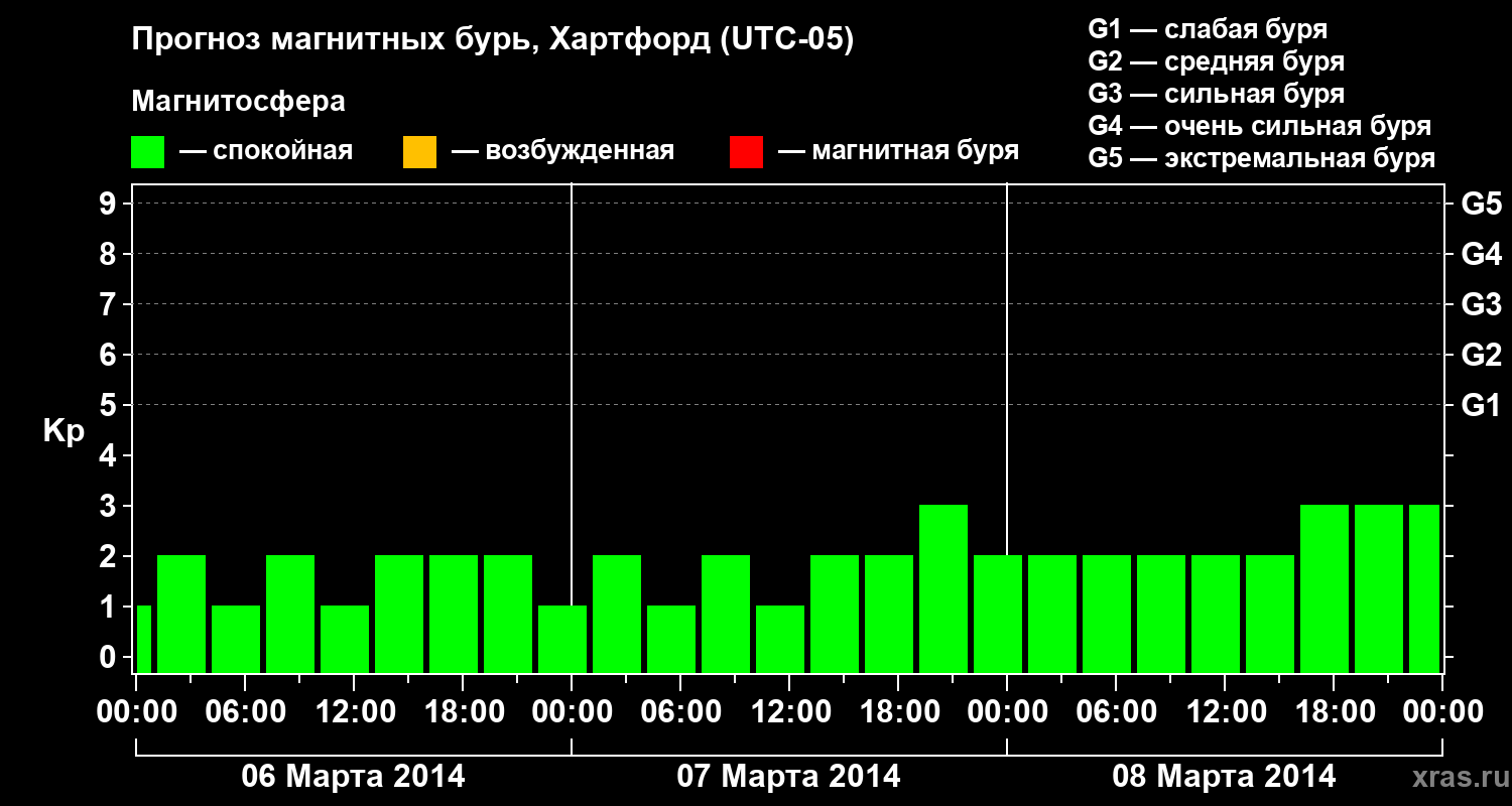 Прогноз геомагнитного индекса Kp