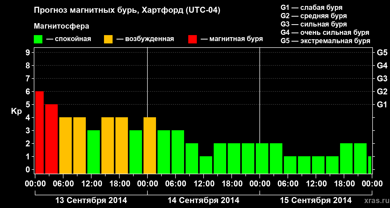 Прогноз геомагнитного индекса Kp