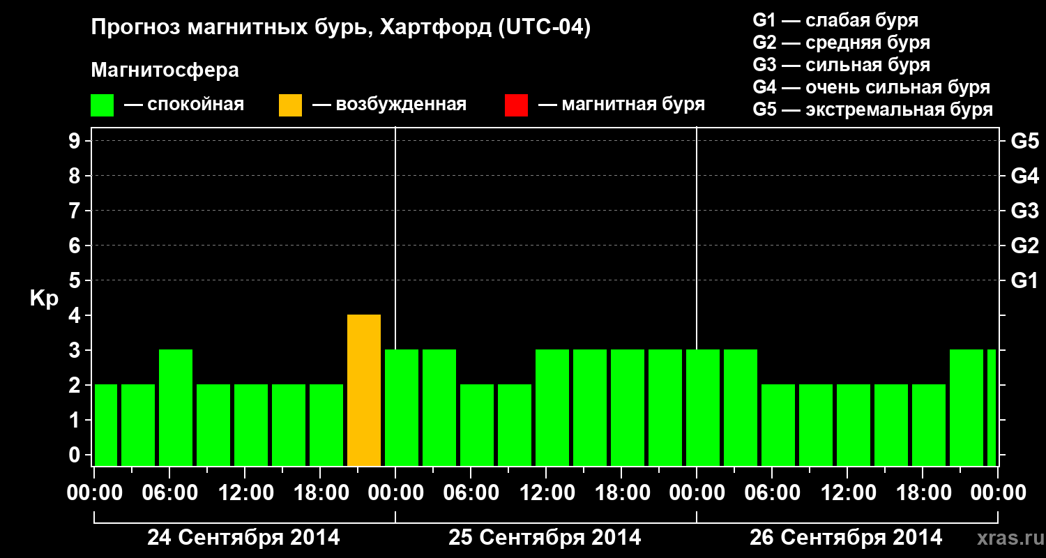 Прогноз геомагнитного индекса Kp