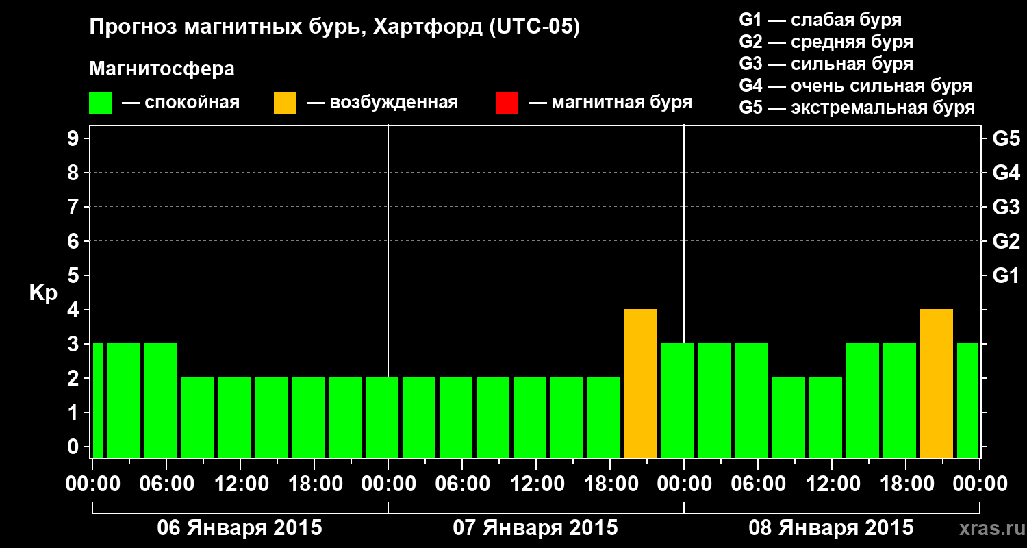 Прогноз геомагнитного индекса Kp