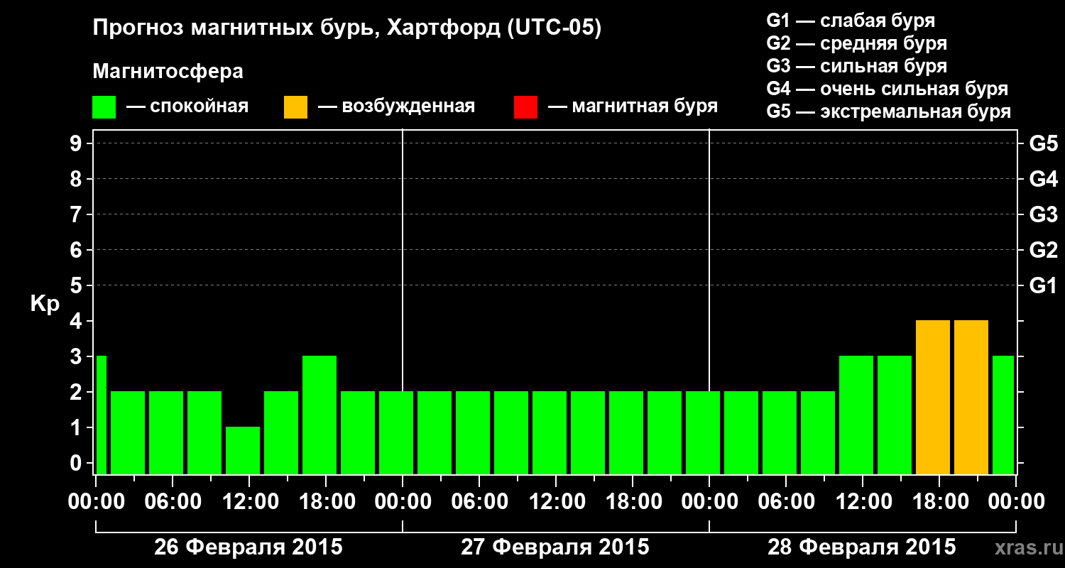 Прогноз геомагнитного индекса Kp