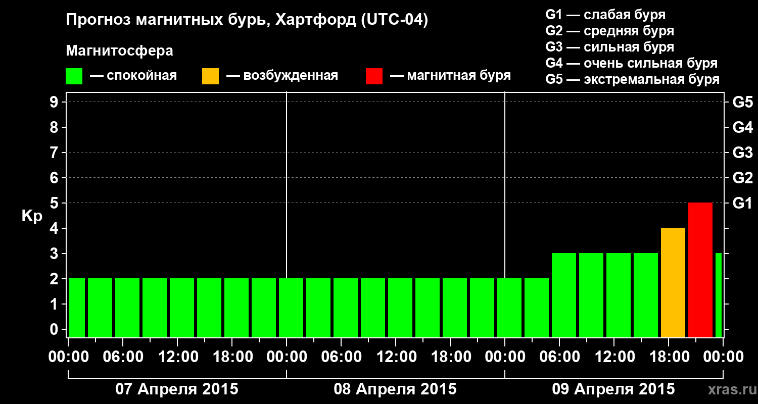 Прогноз геомагнитного индекса Kp