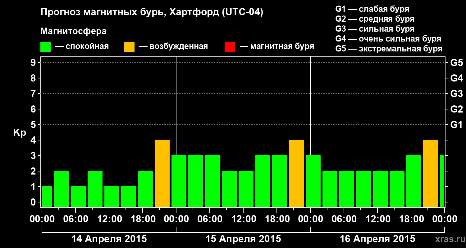 Прогноз геомагнитного индекса Kp